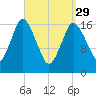 Pembroke tide chart for Wednesday, March 29, 2023