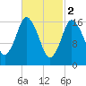 Pembroke tide chart for Thursday, March 2, 2023