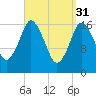 Pembroke tide chart for Friday, March 31, 2023