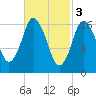 Pembroke tide chart for Friday, March 3, 2023
