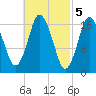 Pembroke tide chart for Sunday, March 5, 2023