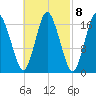 Pembroke tide chart for Wednesday, March 8, 2023