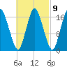 Pembroke tide chart for Thursday, March 9, 2023