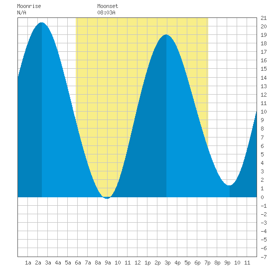 Pembroke tide chart for Monday, April 10, 2023