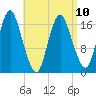 Pembroke tide chart for Monday, April 10, 2023