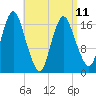 Pembroke tide chart for Tuesday, April 11, 2023