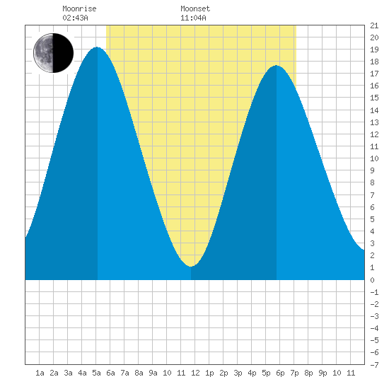Pembroke tide chart for Thursday, April 13, 2023