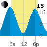 Pembroke tide chart for Thursday, April 13, 2023