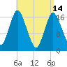 Pembroke tide chart for Friday, April 14, 2023
