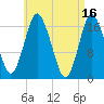 Pembroke tide chart for Sunday, April 16, 2023