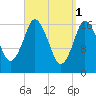 Pembroke tide chart for Saturday, April 1, 2023