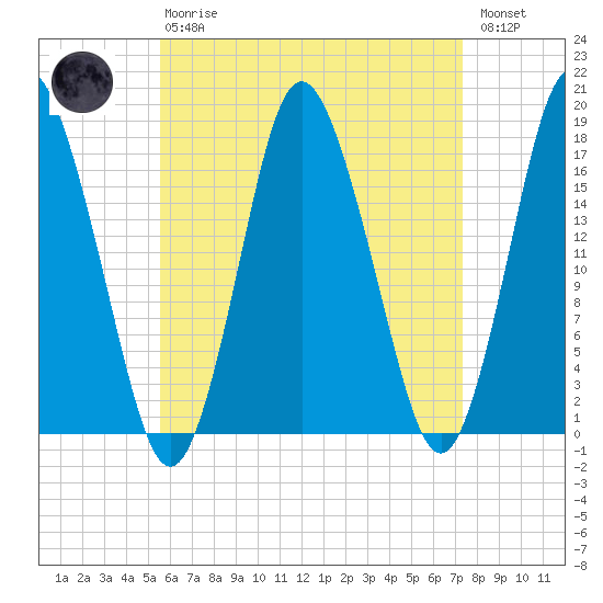 Pembroke tide chart for Thursday, April 20, 2023