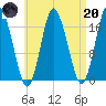 Pembroke tide chart for Thursday, April 20, 2023