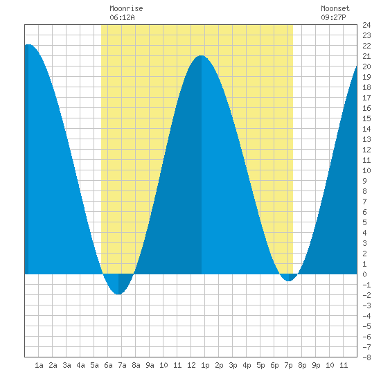 Pembroke tide chart for Friday, April 21, 2023