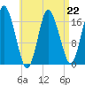 Pembroke tide chart for Saturday, April 22, 2023