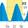 Pembroke tide chart for Sunday, April 23, 2023