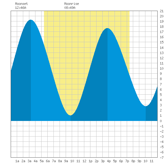 Pembroke tide chart for Tuesday, April 25, 2023