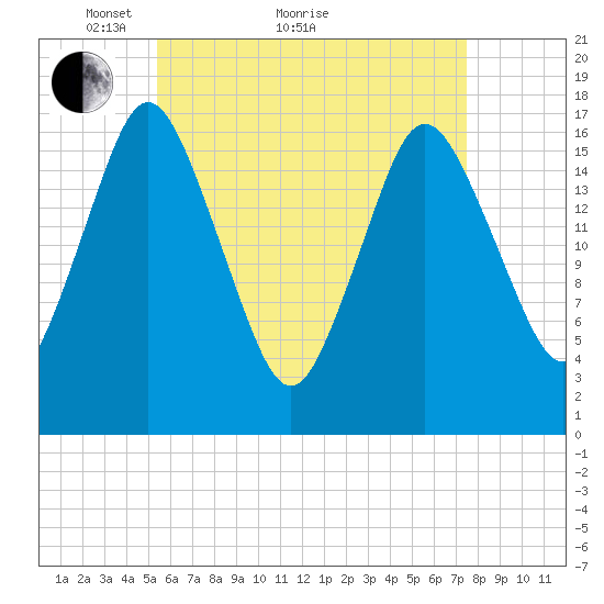 Pembroke tide chart for Thursday, April 27, 2023