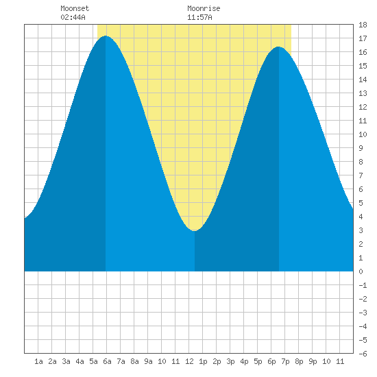 Pembroke tide chart for Friday, April 28, 2023