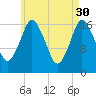 Pembroke tide chart for Sunday, April 30, 2023