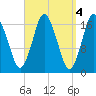 Pembroke tide chart for Tuesday, April 4, 2023