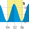 Pembroke tide chart for Wednesday, April 5, 2023
