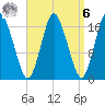 Pembroke tide chart for Thursday, April 6, 2023