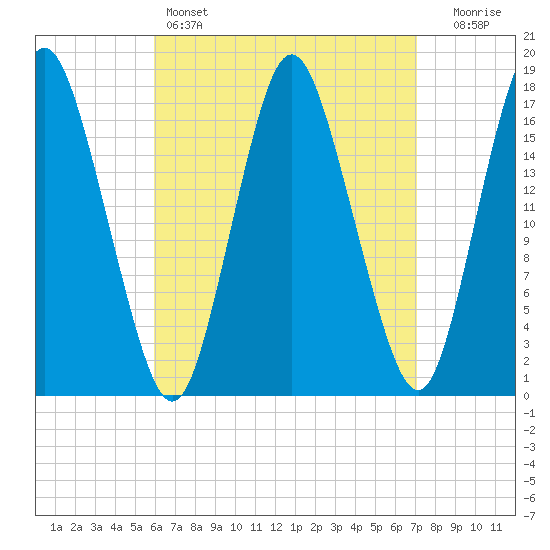Pembroke tide chart for Friday, April 7, 2023