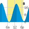 Pembroke tide chart for Saturday, April 8, 2023