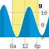 Pembroke tide chart for Sunday, April 9, 2023