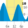 Pembroke tide chart for Wednesday, May 10, 2023