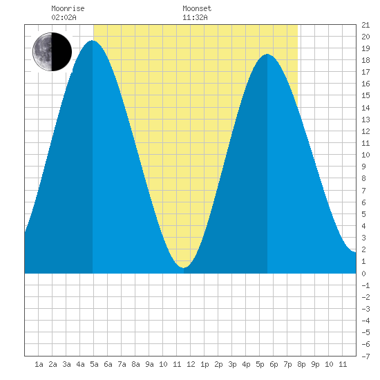Pembroke tide chart for Friday, May 12, 2023