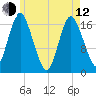 Pembroke tide chart for Friday, May 12, 2023
