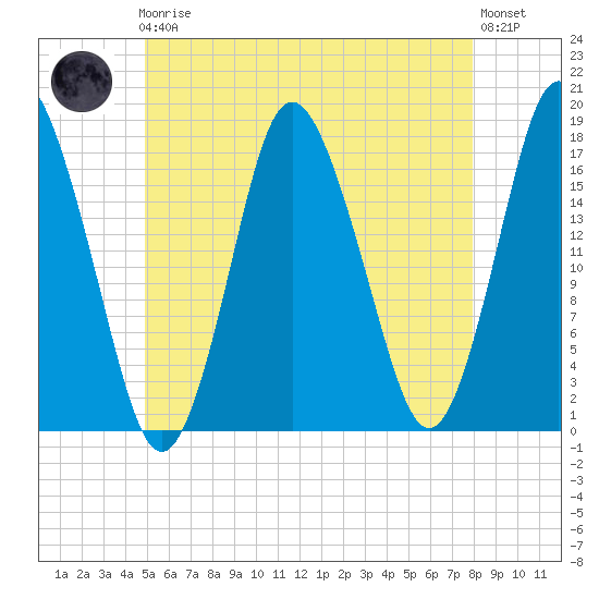 Pembroke tide chart for Friday, May 19, 2023