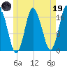 Pembroke tide chart for Friday, May 19, 2023