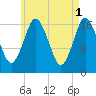 Pembroke tide chart for Monday, May 1, 2023