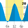 Pembroke tide chart for Saturday, May 20, 2023