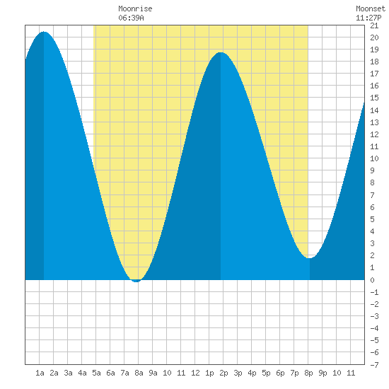 Pembroke tide chart for Monday, May 22, 2023