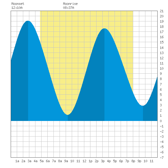 Pembroke tide chart for Wednesday, May 24, 2023