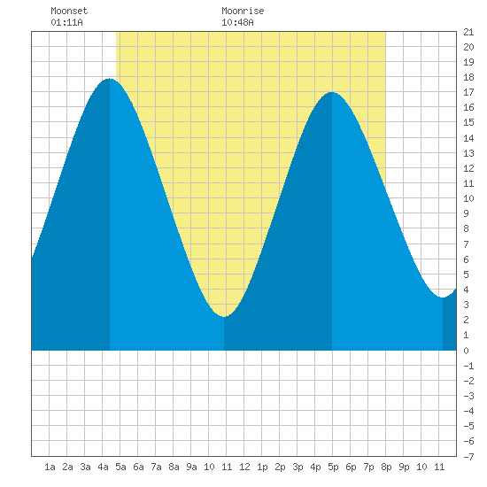 Pembroke tide chart for Friday, May 26, 2023