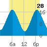 Pembroke tide chart for Sunday, May 28, 2023