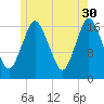 Pembroke tide chart for Tuesday, May 30, 2023