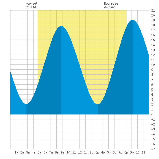 Pembroke tide chart for Wednesday, May 31, 2023