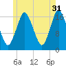 Pembroke tide chart for Wednesday, May 31, 2023