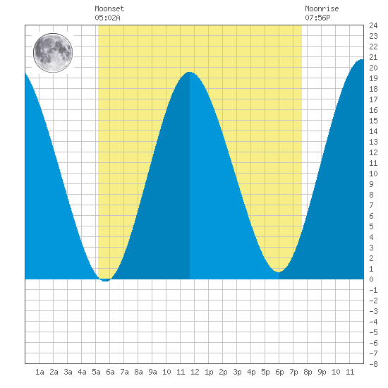 Pembroke tide chart for Friday, May 5, 2023
