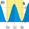 Pembroke tide chart for Friday, May 5, 2023