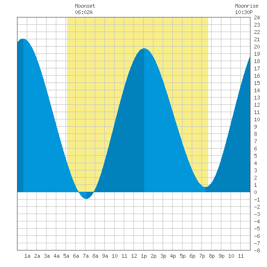 Pembroke tide chart for Sunday, May 7, 2023