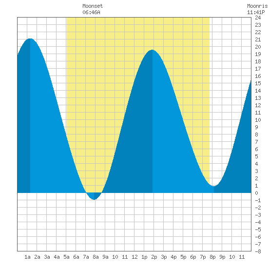 Pembroke tide chart for Monday, May 8, 2023