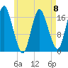 Pembroke tide chart for Monday, May 8, 2023