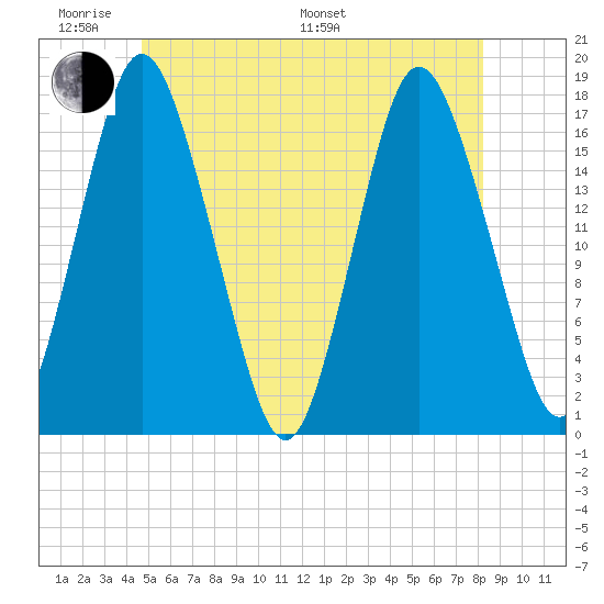 Pembroke tide chart for Saturday, June 10, 2023